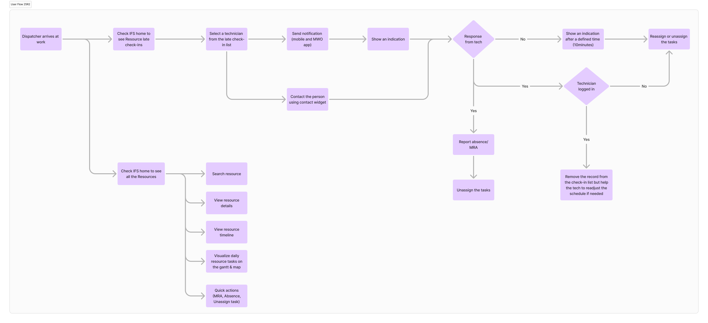 User flow — late check-in management