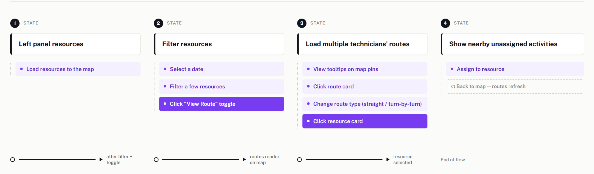 User flow — Multiple Routes, Dispatch Console Map